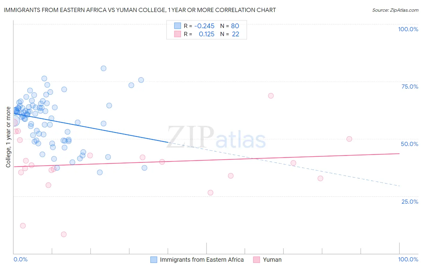 Immigrants from Eastern Africa vs Yuman College, 1 year or more