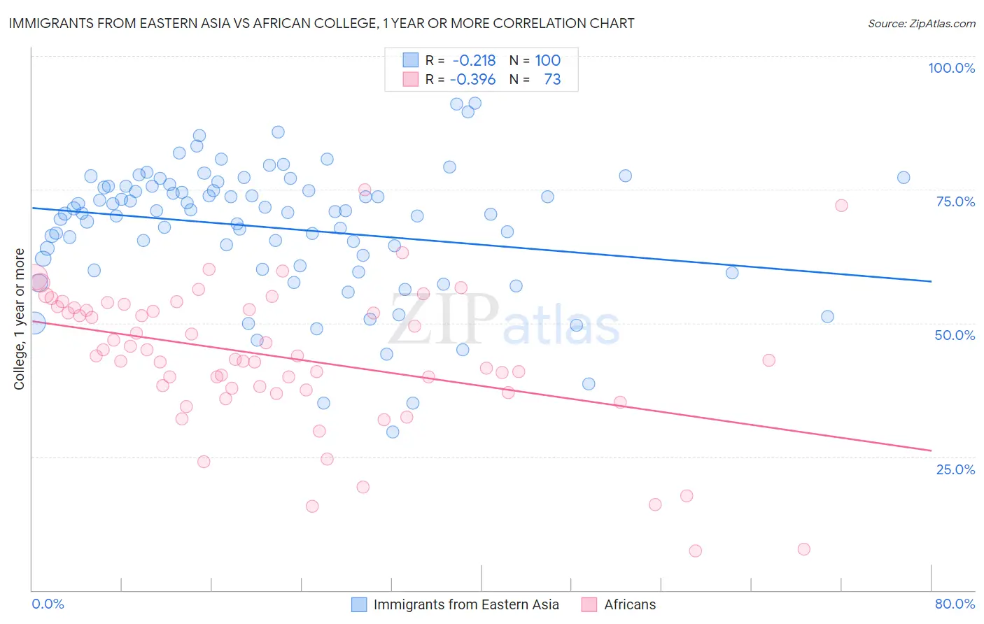 Immigrants from Eastern Asia vs African College, 1 year or more