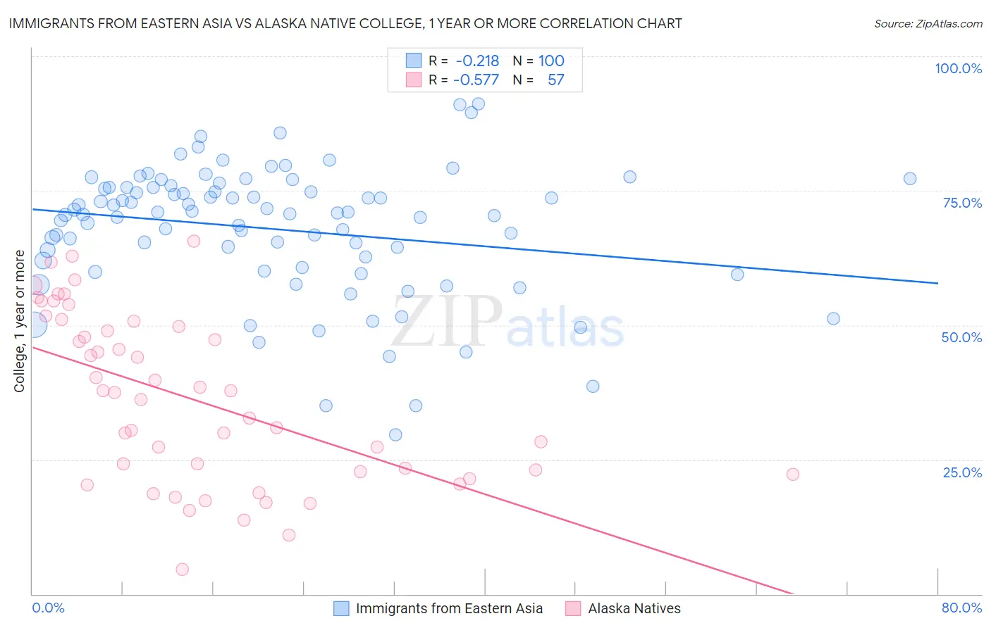 Immigrants from Eastern Asia vs Alaska Native College, 1 year or more