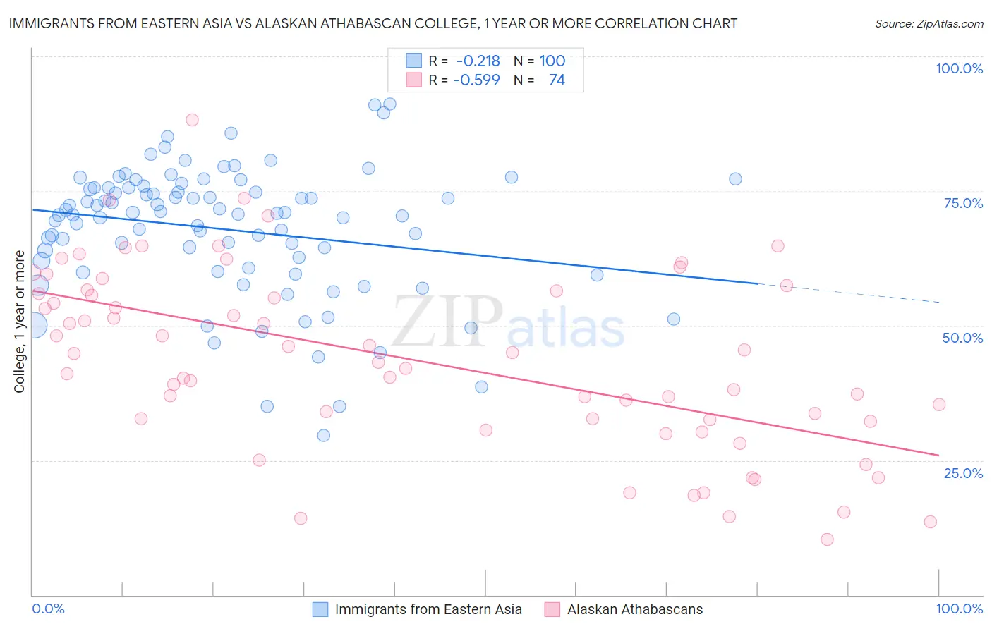 Immigrants from Eastern Asia vs Alaskan Athabascan College, 1 year or more