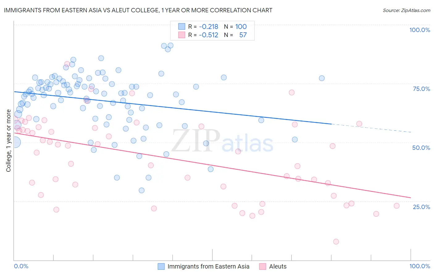 Immigrants from Eastern Asia vs Aleut College, 1 year or more