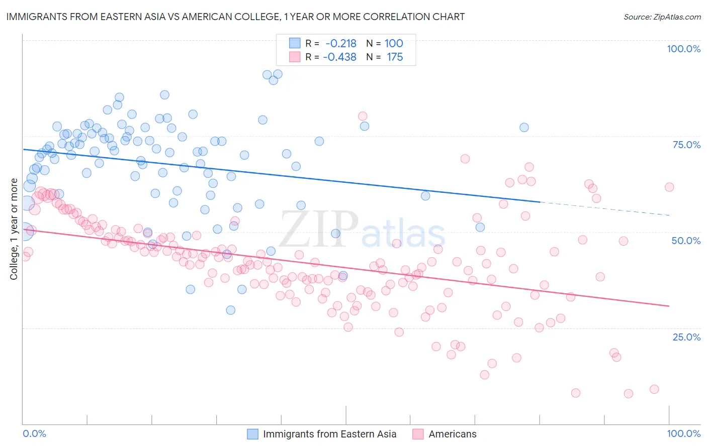 Immigrants from Eastern Asia vs American College, 1 year or more