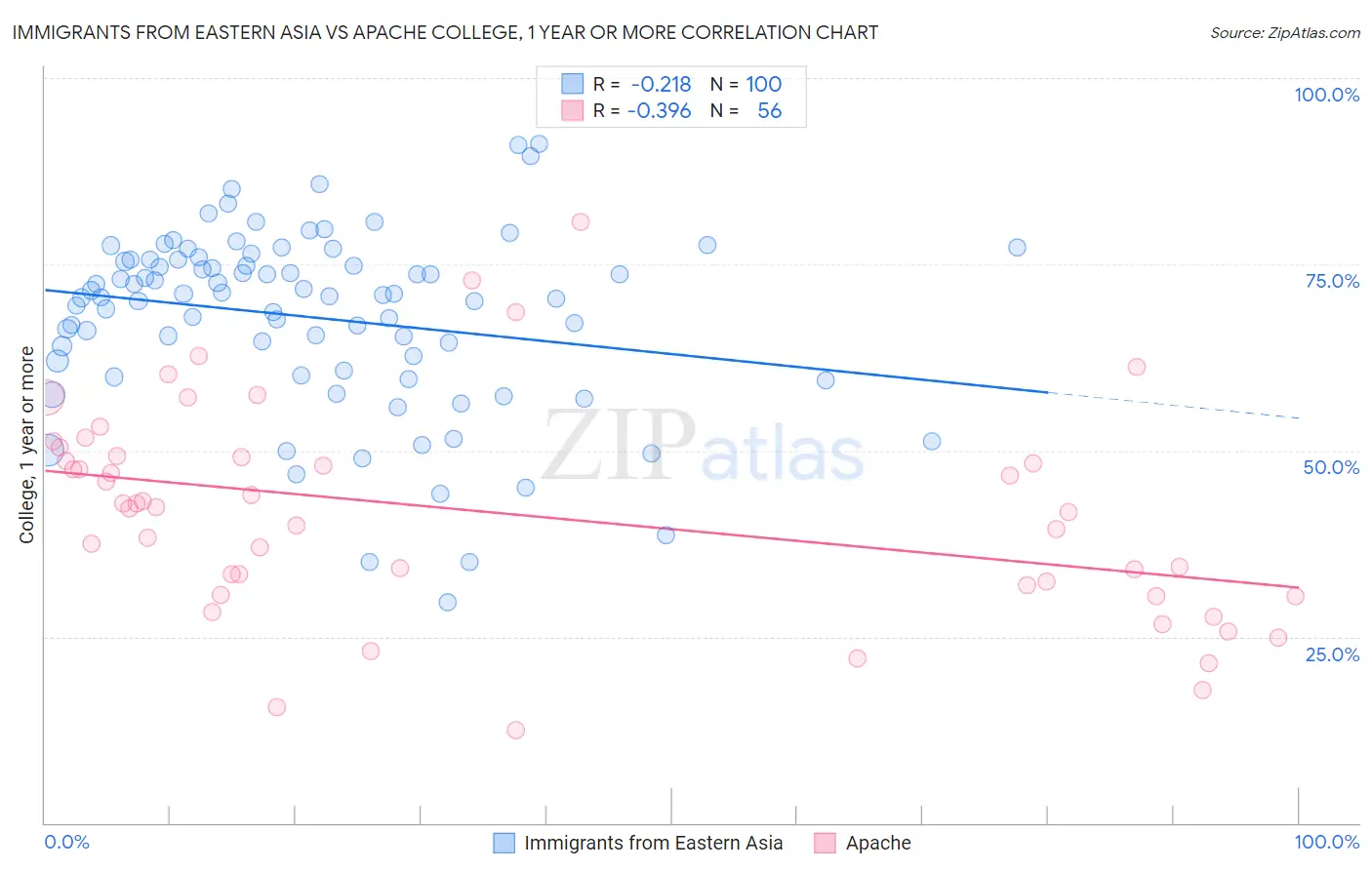 Immigrants from Eastern Asia vs Apache College, 1 year or more