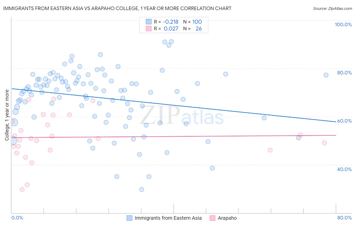 Immigrants from Eastern Asia vs Arapaho College, 1 year or more
