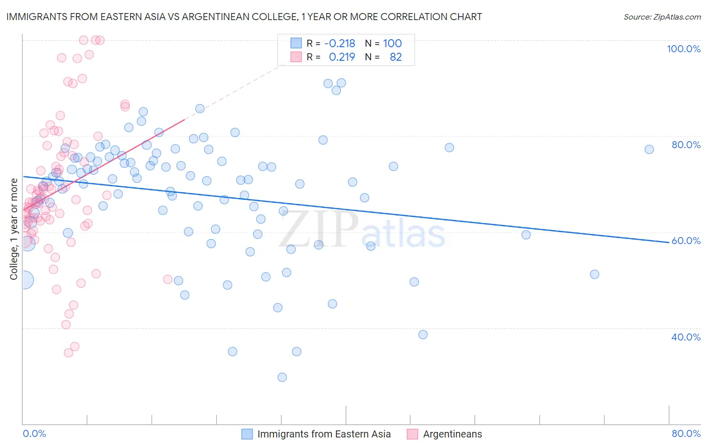 Immigrants from Eastern Asia vs Argentinean College, 1 year or more