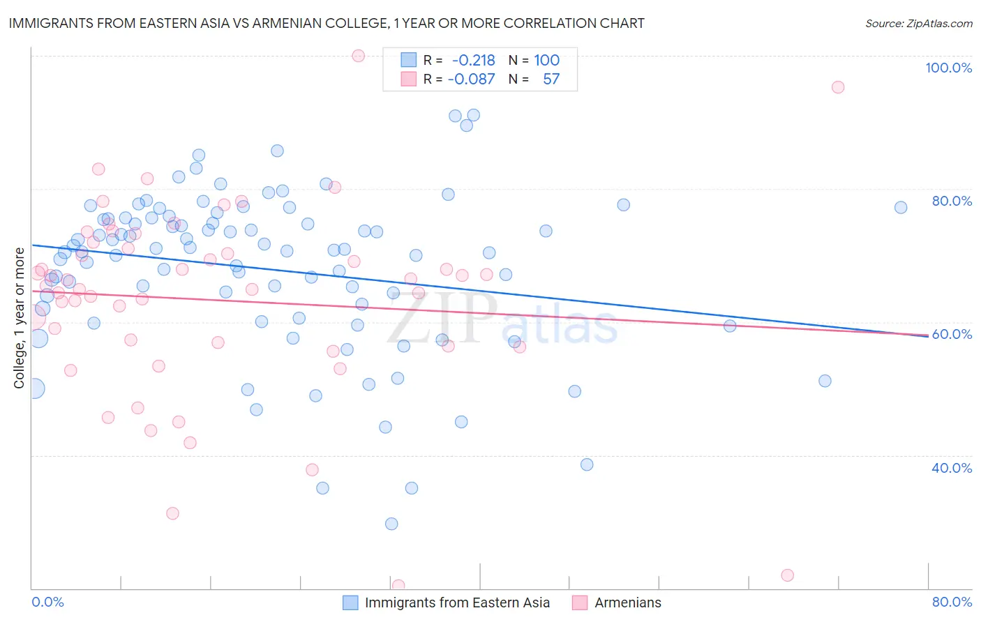 Immigrants from Eastern Asia vs Armenian College, 1 year or more