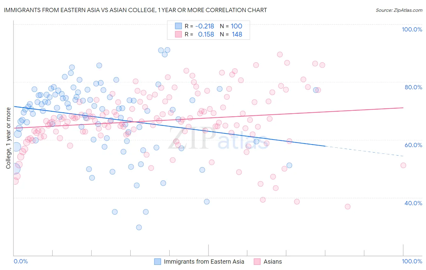 Immigrants from Eastern Asia vs Asian College, 1 year or more