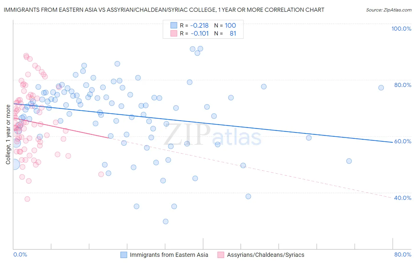 Immigrants from Eastern Asia vs Assyrian/Chaldean/Syriac College, 1 year or more