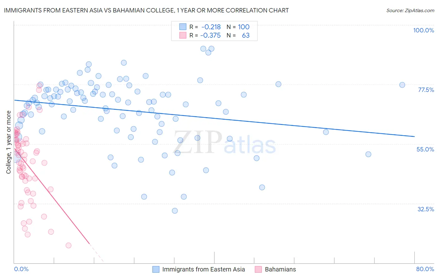 Immigrants from Eastern Asia vs Bahamian College, 1 year or more