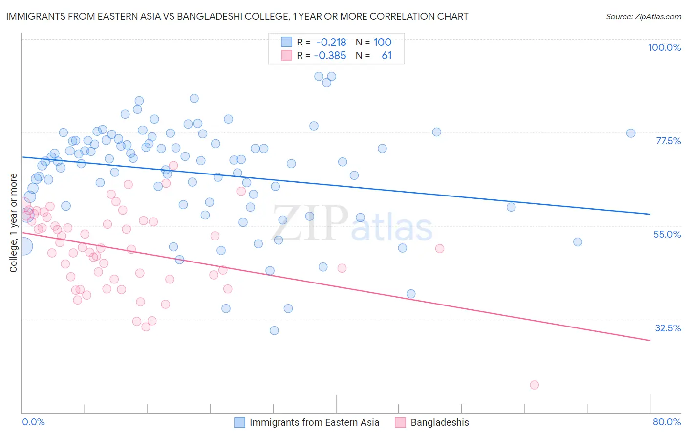 Immigrants from Eastern Asia vs Bangladeshi College, 1 year or more
