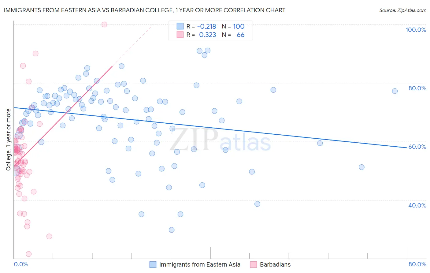 Immigrants from Eastern Asia vs Barbadian College, 1 year or more