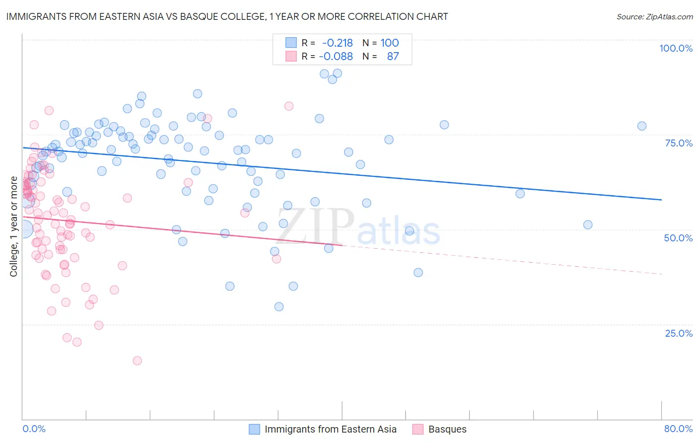 Immigrants from Eastern Asia vs Basque College, 1 year or more