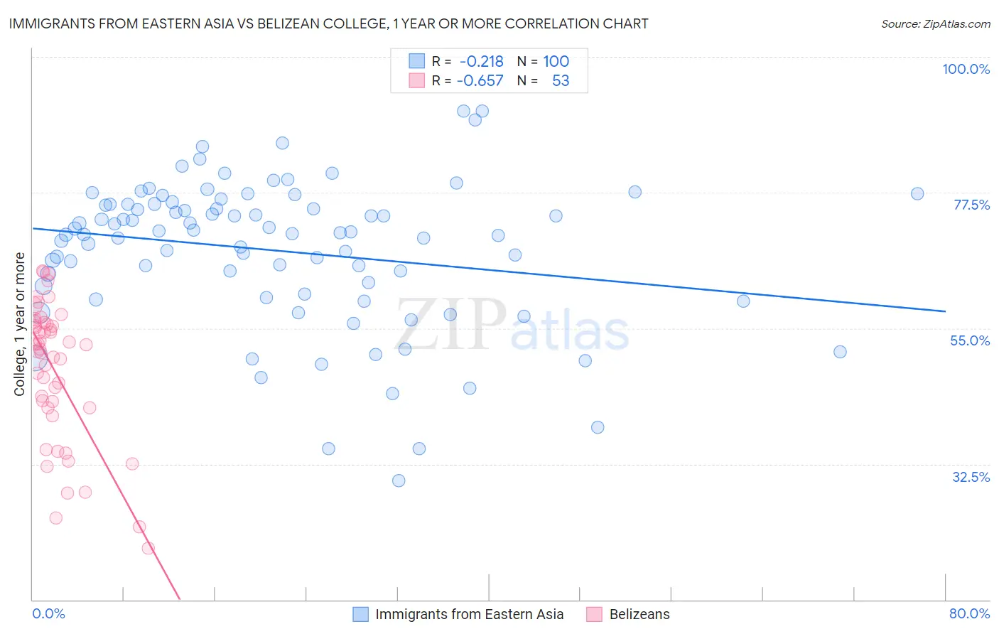 Immigrants from Eastern Asia vs Belizean College, 1 year or more