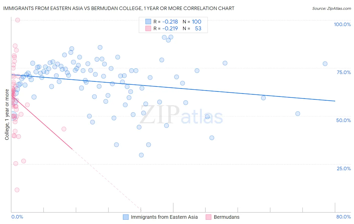 Immigrants from Eastern Asia vs Bermudan College, 1 year or more