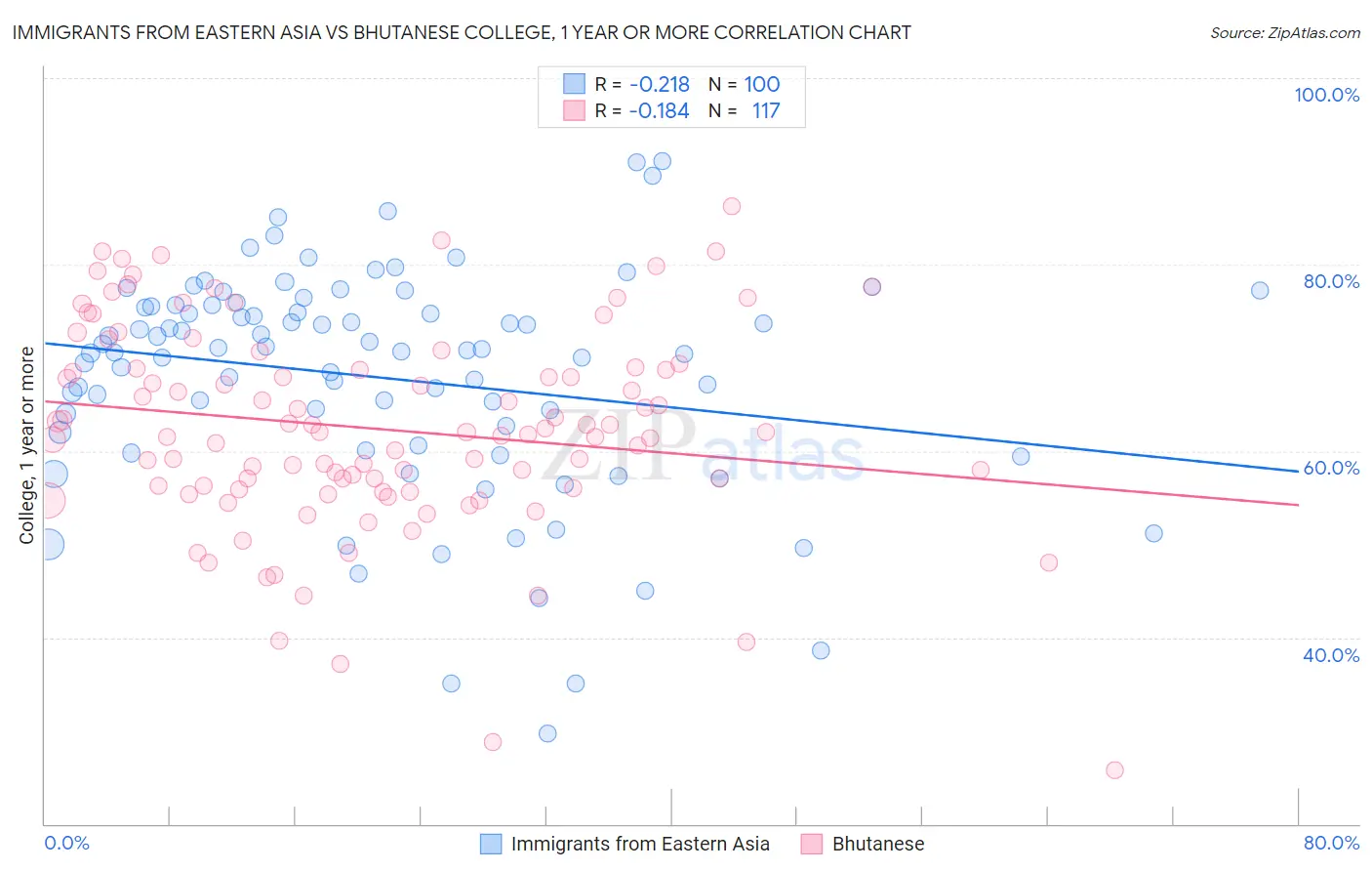 Immigrants from Eastern Asia vs Bhutanese College, 1 year or more