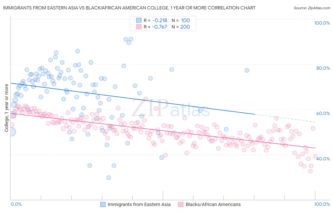 Immigrants from Eastern Asia vs Black/African American College, 1 year or more