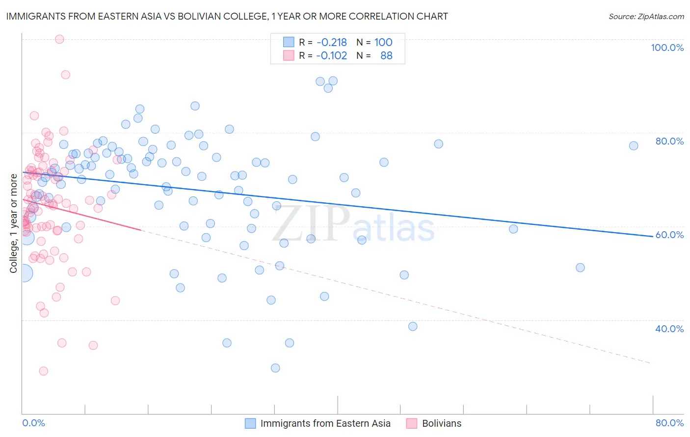 Immigrants from Eastern Asia vs Bolivian College, 1 year or more