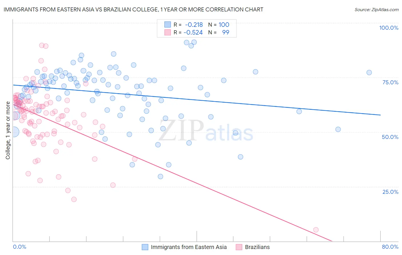 Immigrants from Eastern Asia vs Brazilian College, 1 year or more