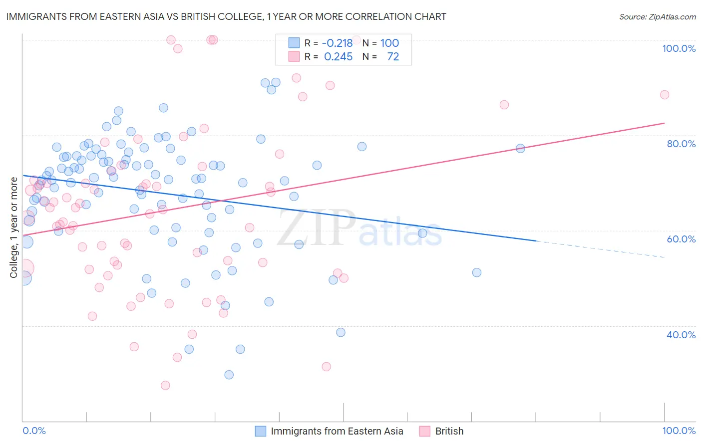 Immigrants from Eastern Asia vs British College, 1 year or more