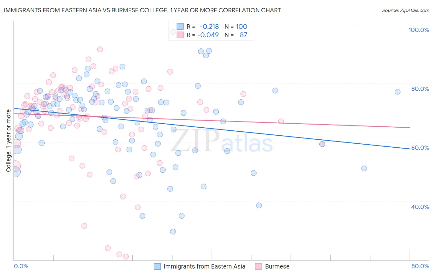 Immigrants from Eastern Asia vs Burmese College, 1 year or more