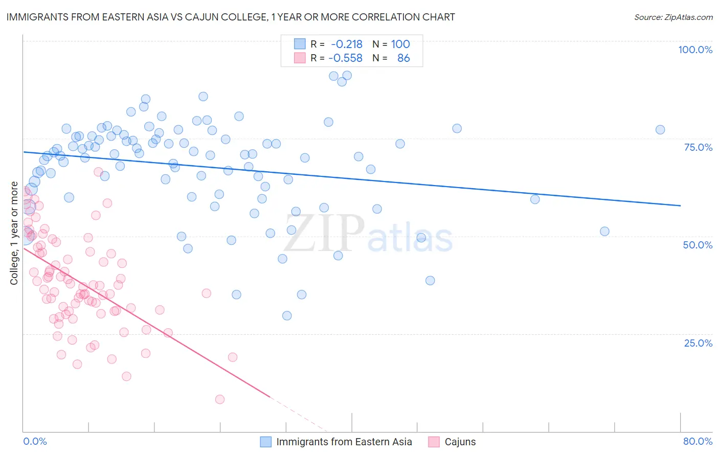 Immigrants from Eastern Asia vs Cajun College, 1 year or more
