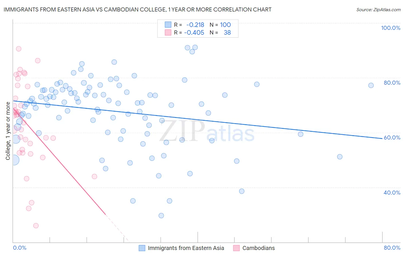 Immigrants from Eastern Asia vs Cambodian College, 1 year or more