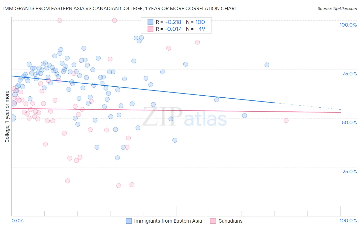 Immigrants from Eastern Asia vs Canadian College, 1 year or more