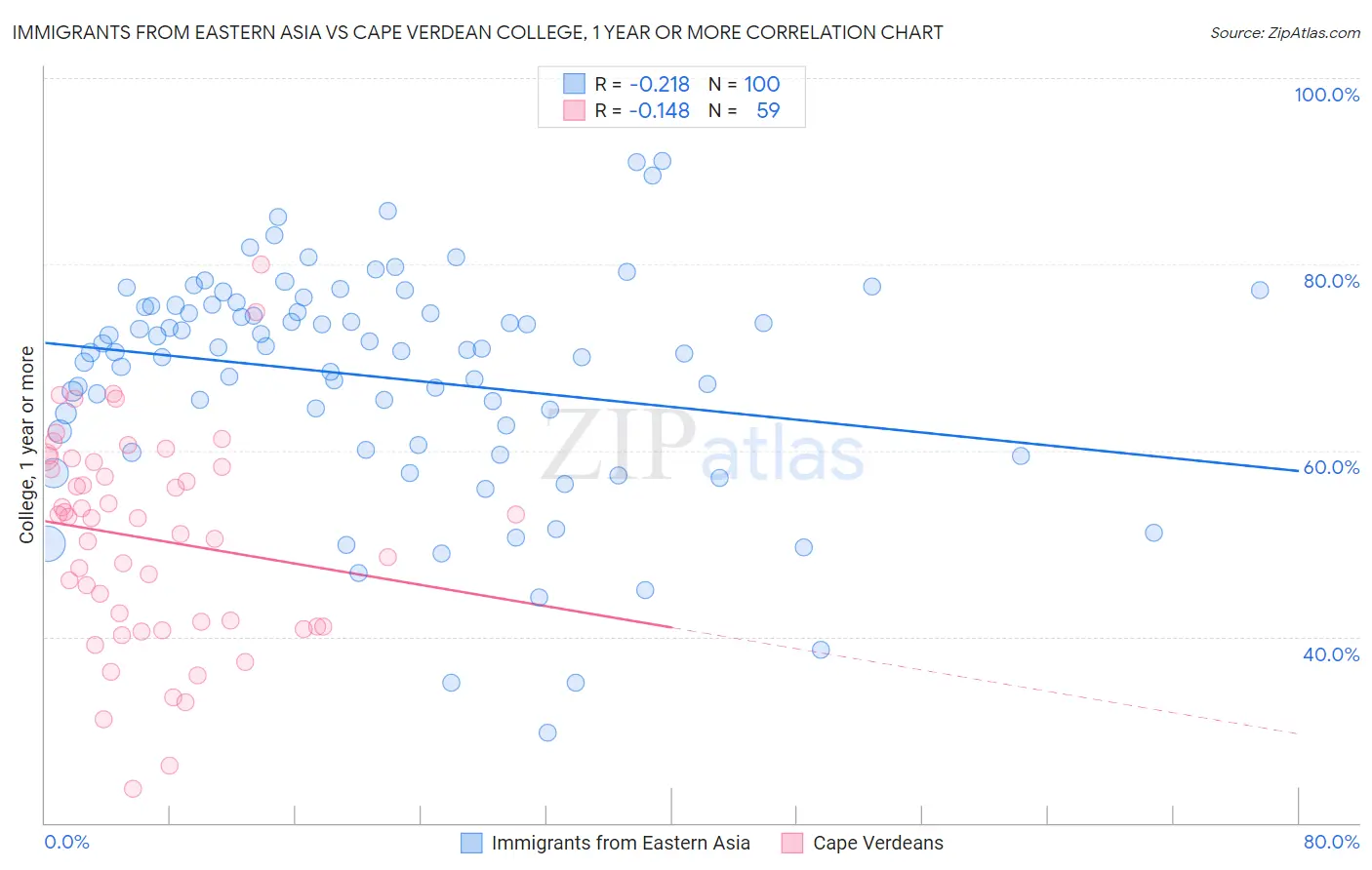 Immigrants from Eastern Asia vs Cape Verdean College, 1 year or more