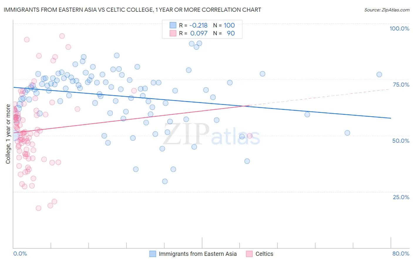 Immigrants from Eastern Asia vs Celtic College, 1 year or more