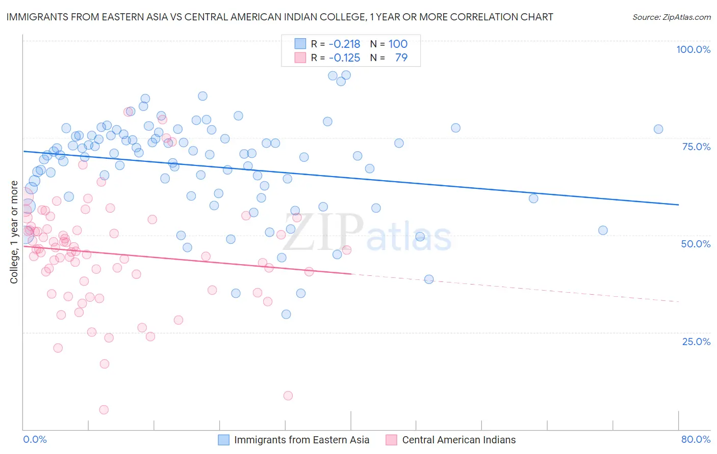 Immigrants from Eastern Asia vs Central American Indian College, 1 year or more