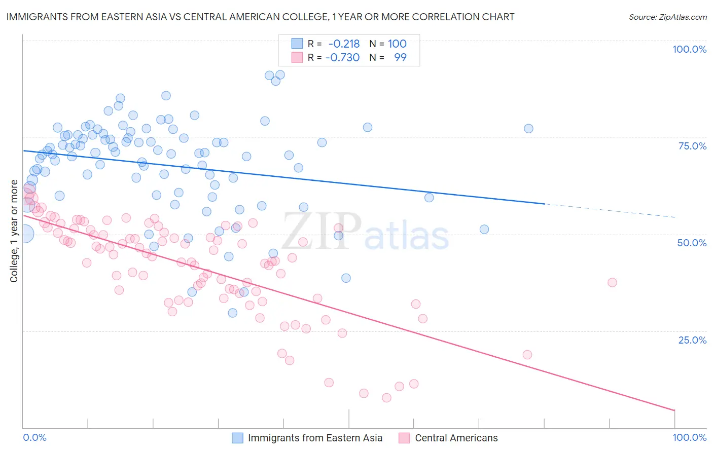 Immigrants from Eastern Asia vs Central American College, 1 year or more