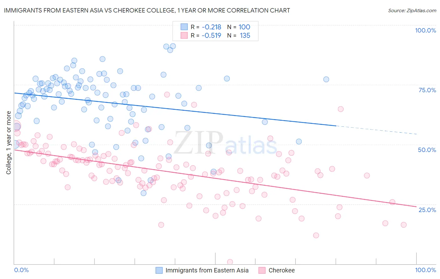 Immigrants from Eastern Asia vs Cherokee College, 1 year or more