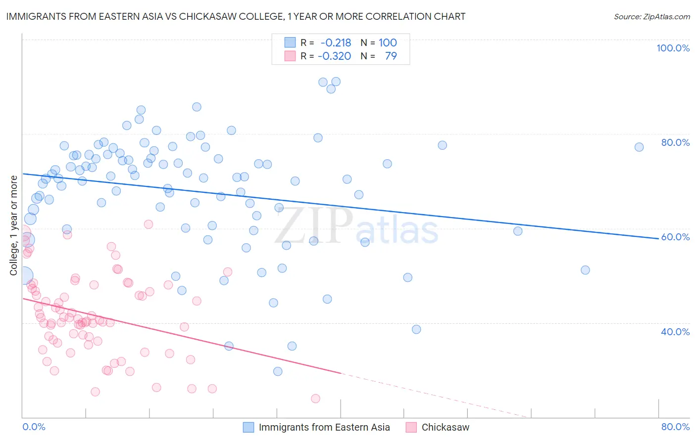 Immigrants from Eastern Asia vs Chickasaw College, 1 year or more