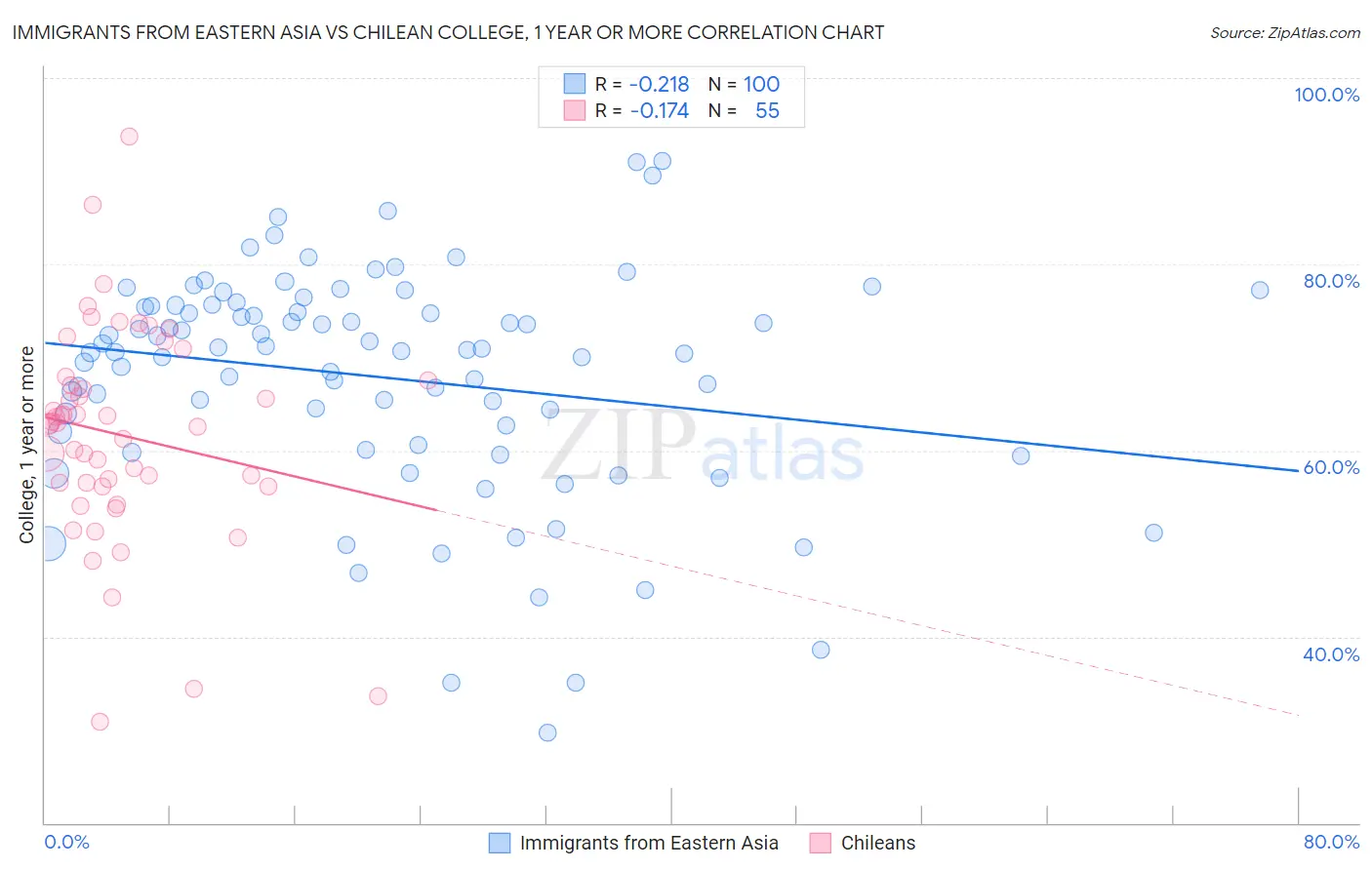 Immigrants from Eastern Asia vs Chilean College, 1 year or more