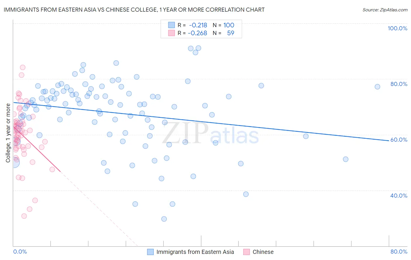Immigrants from Eastern Asia vs Chinese College, 1 year or more