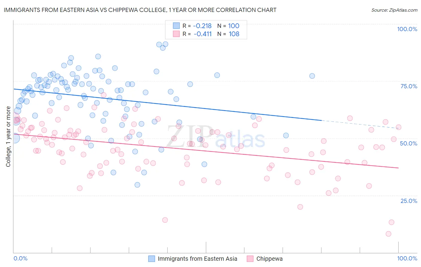 Immigrants from Eastern Asia vs Chippewa College, 1 year or more