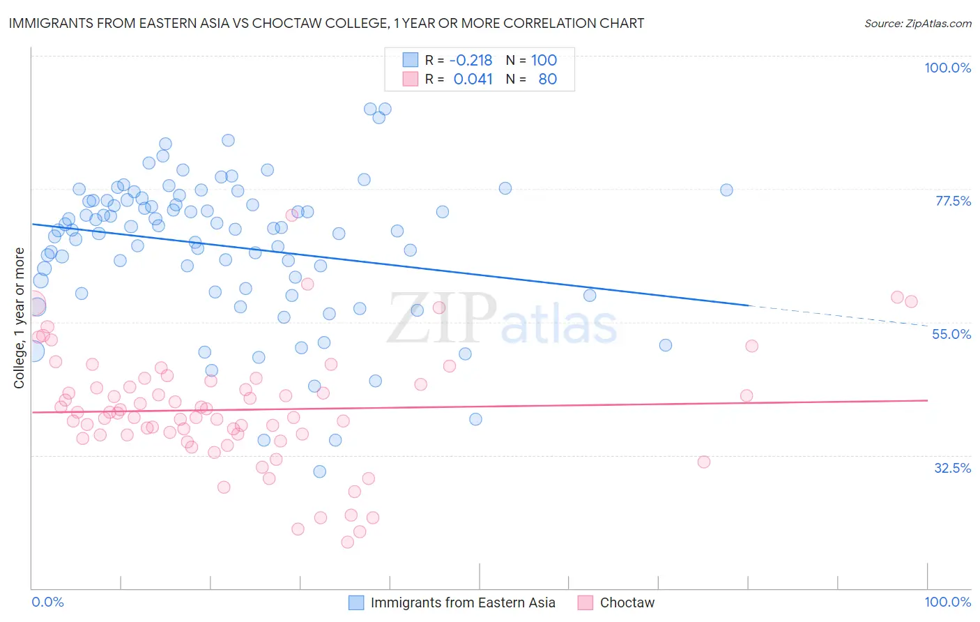 Immigrants from Eastern Asia vs Choctaw College, 1 year or more