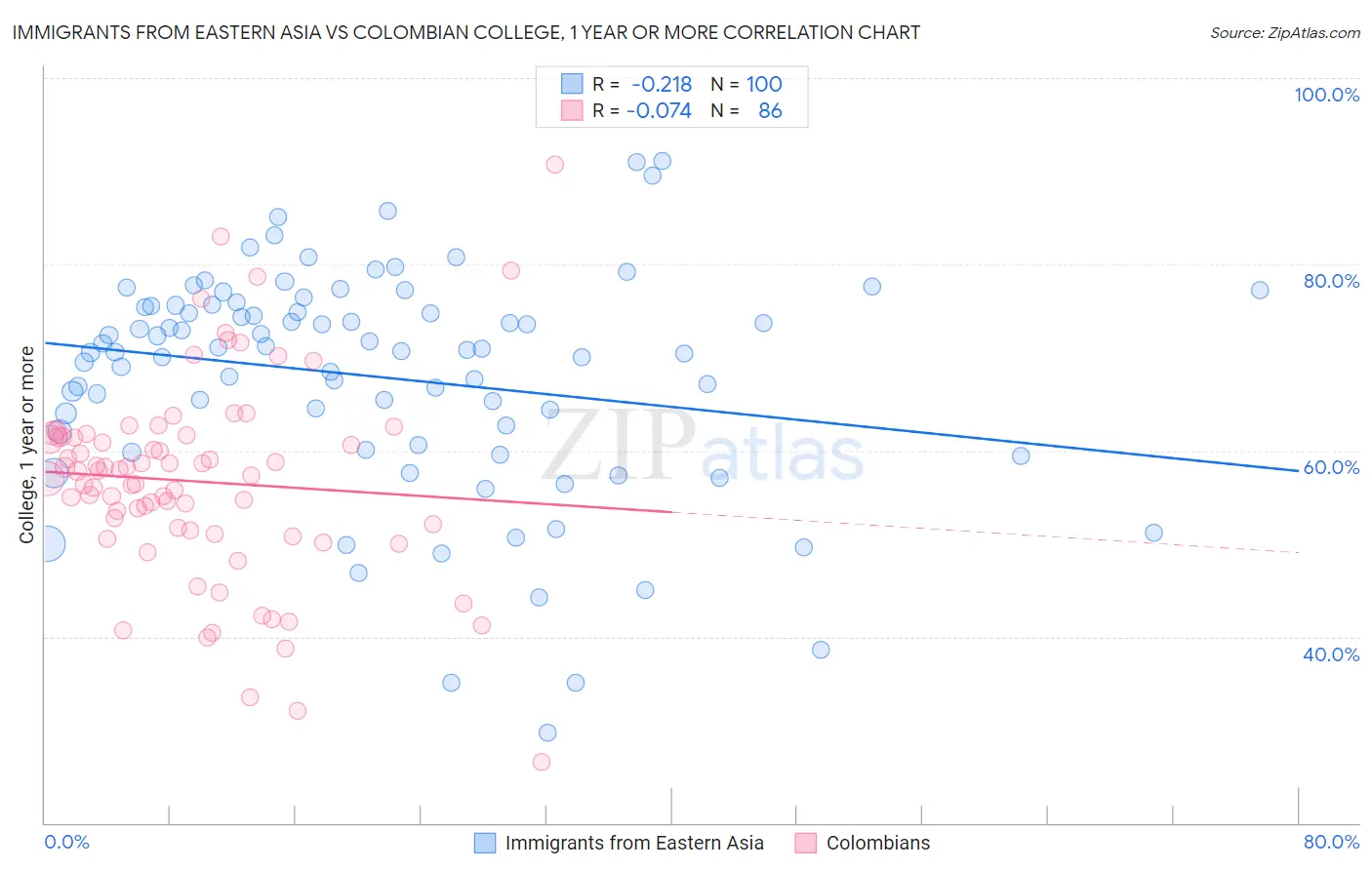 Immigrants from Eastern Asia vs Colombian College, 1 year or more