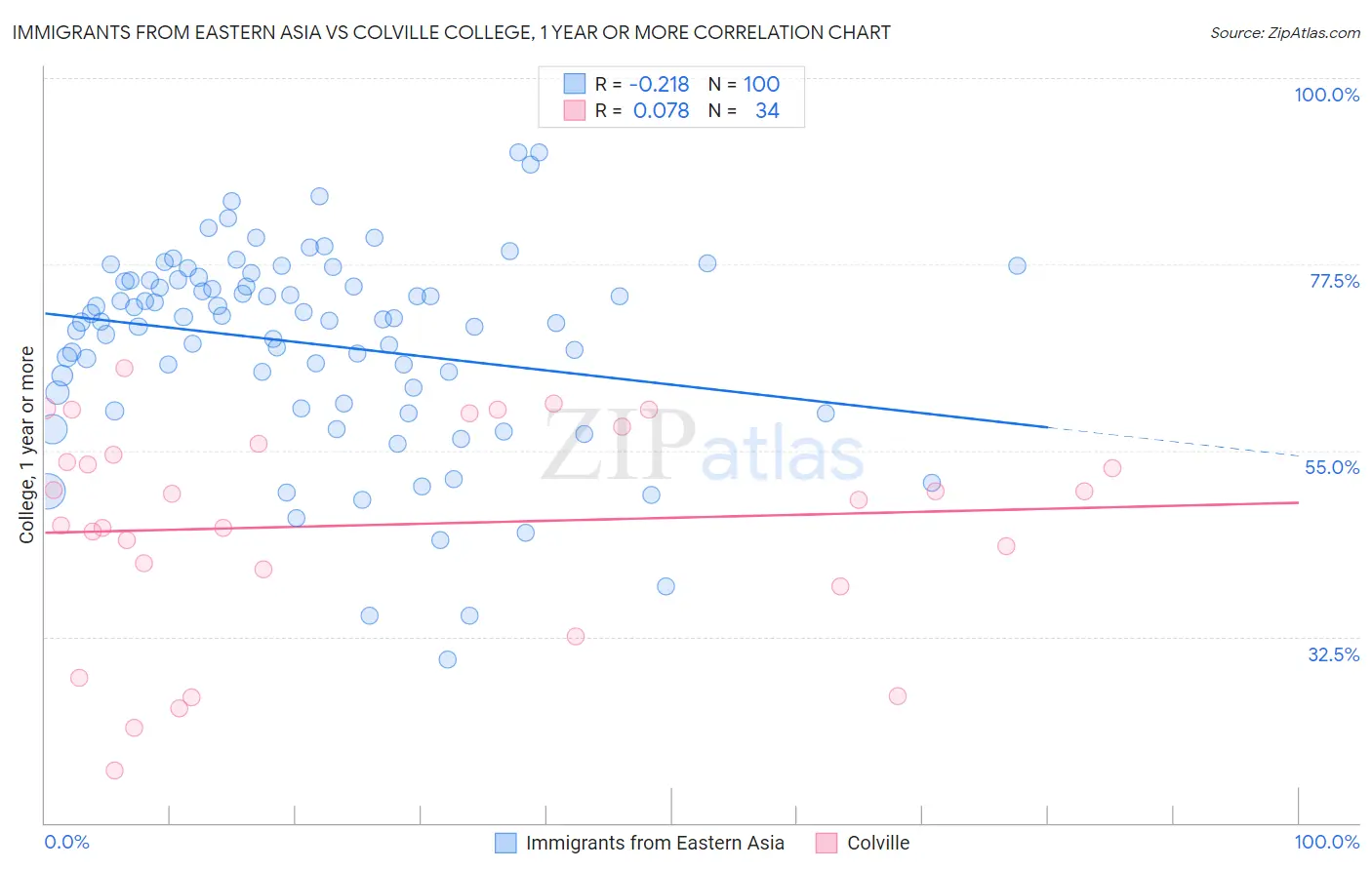 Immigrants from Eastern Asia vs Colville College, 1 year or more