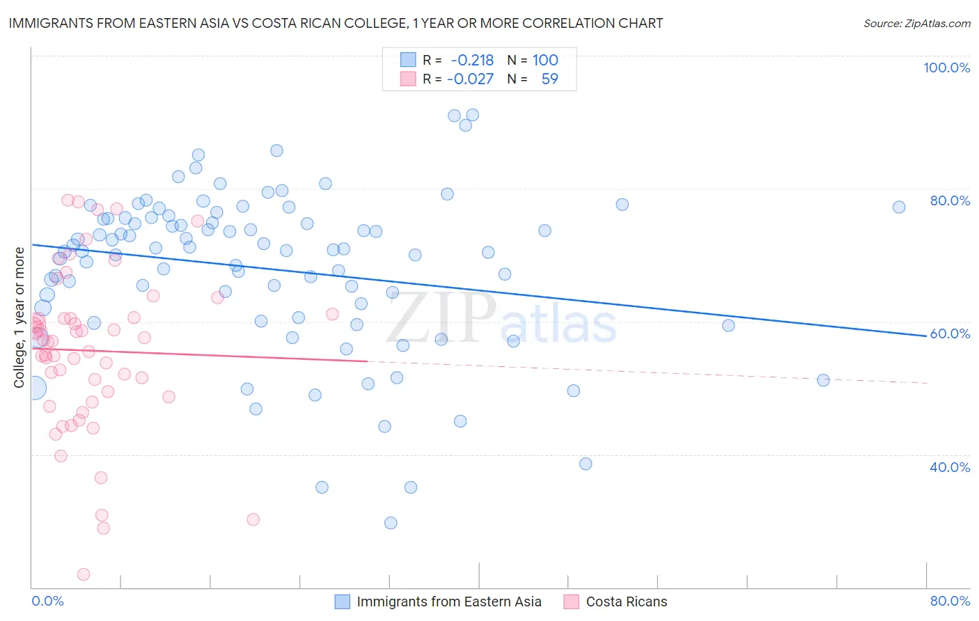 Immigrants from Eastern Asia vs Costa Rican College, 1 year or more