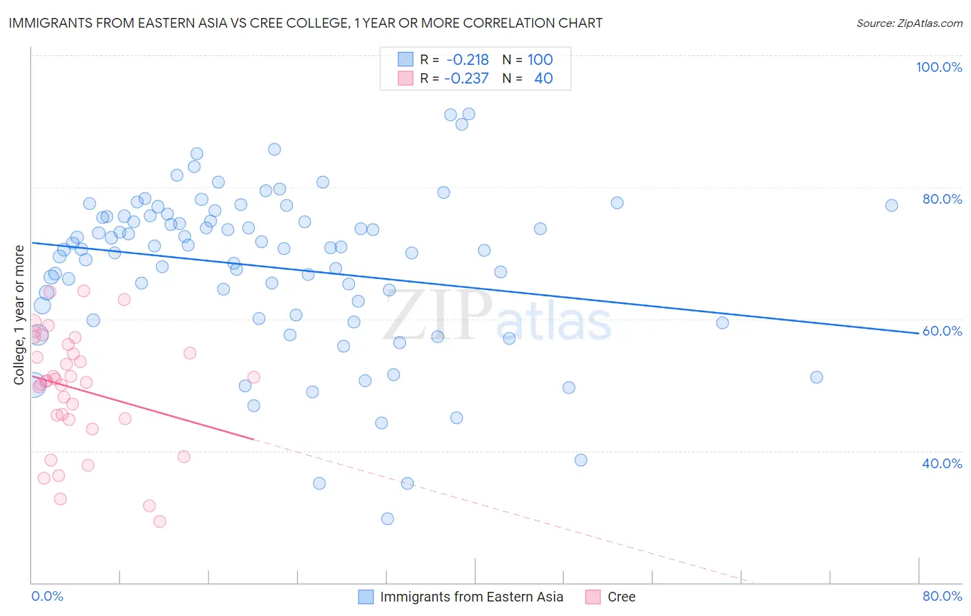 Immigrants from Eastern Asia vs Cree College, 1 year or more