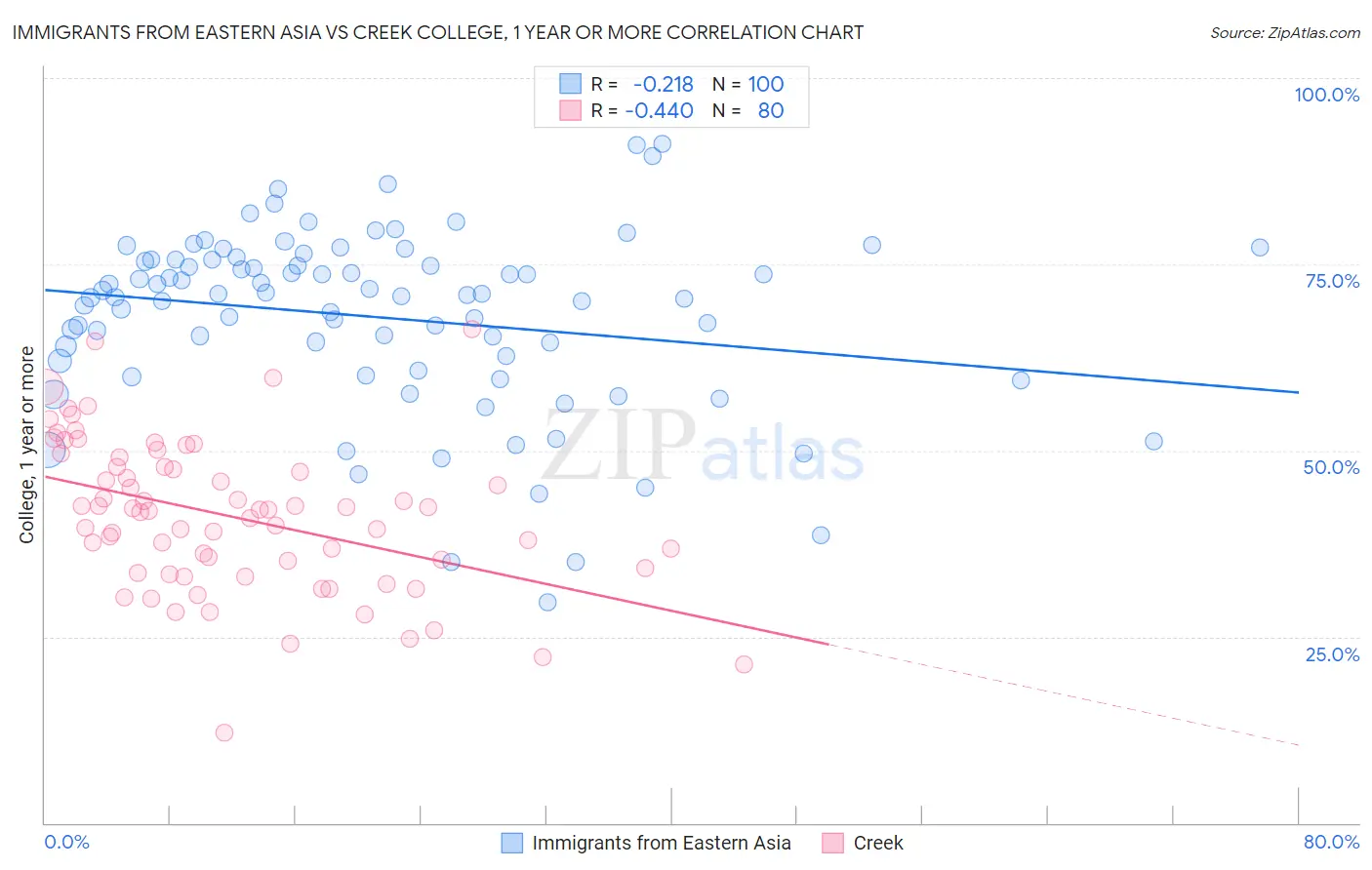 Immigrants from Eastern Asia vs Creek College, 1 year or more