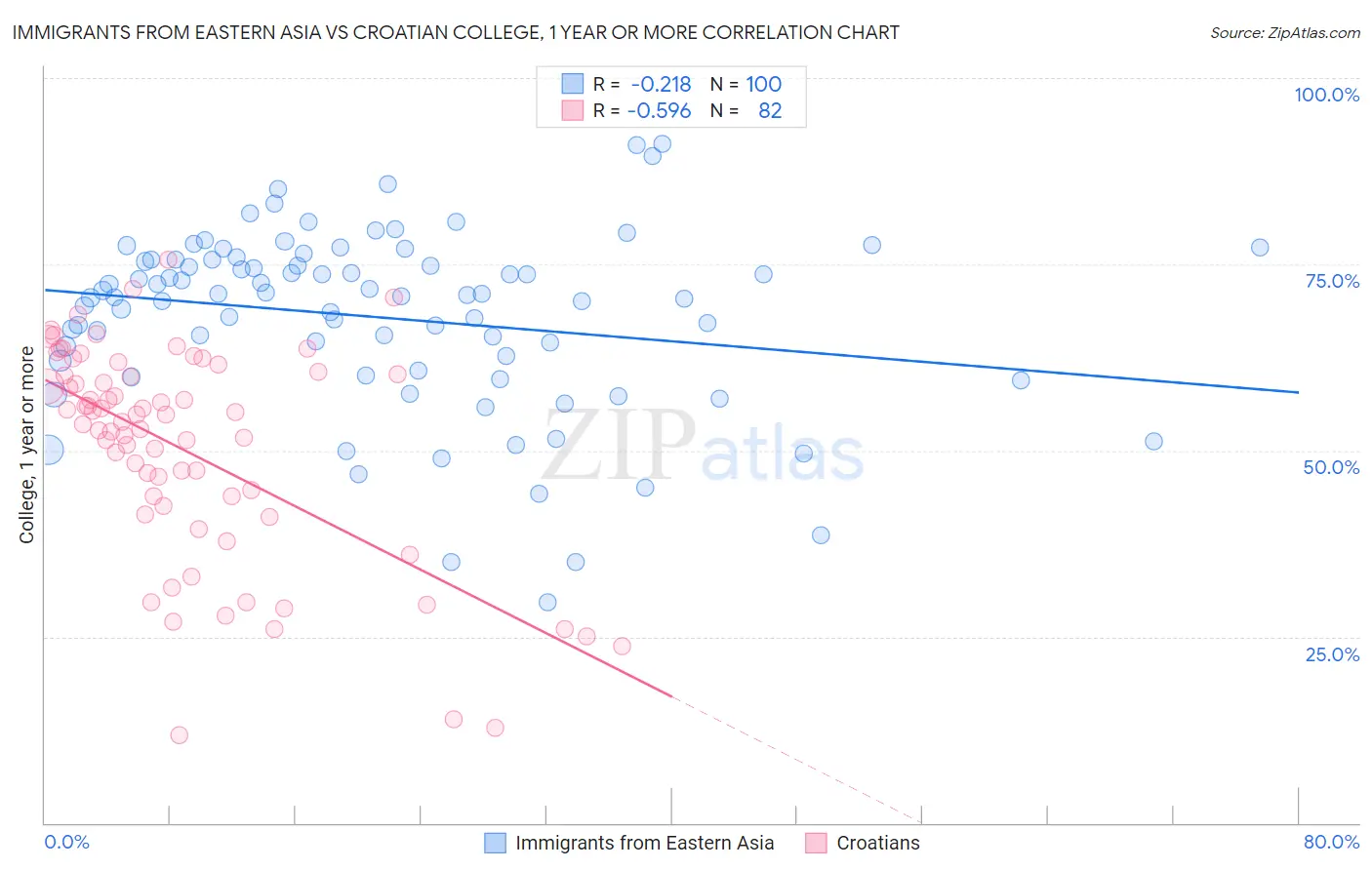 Immigrants from Eastern Asia vs Croatian College, 1 year or more