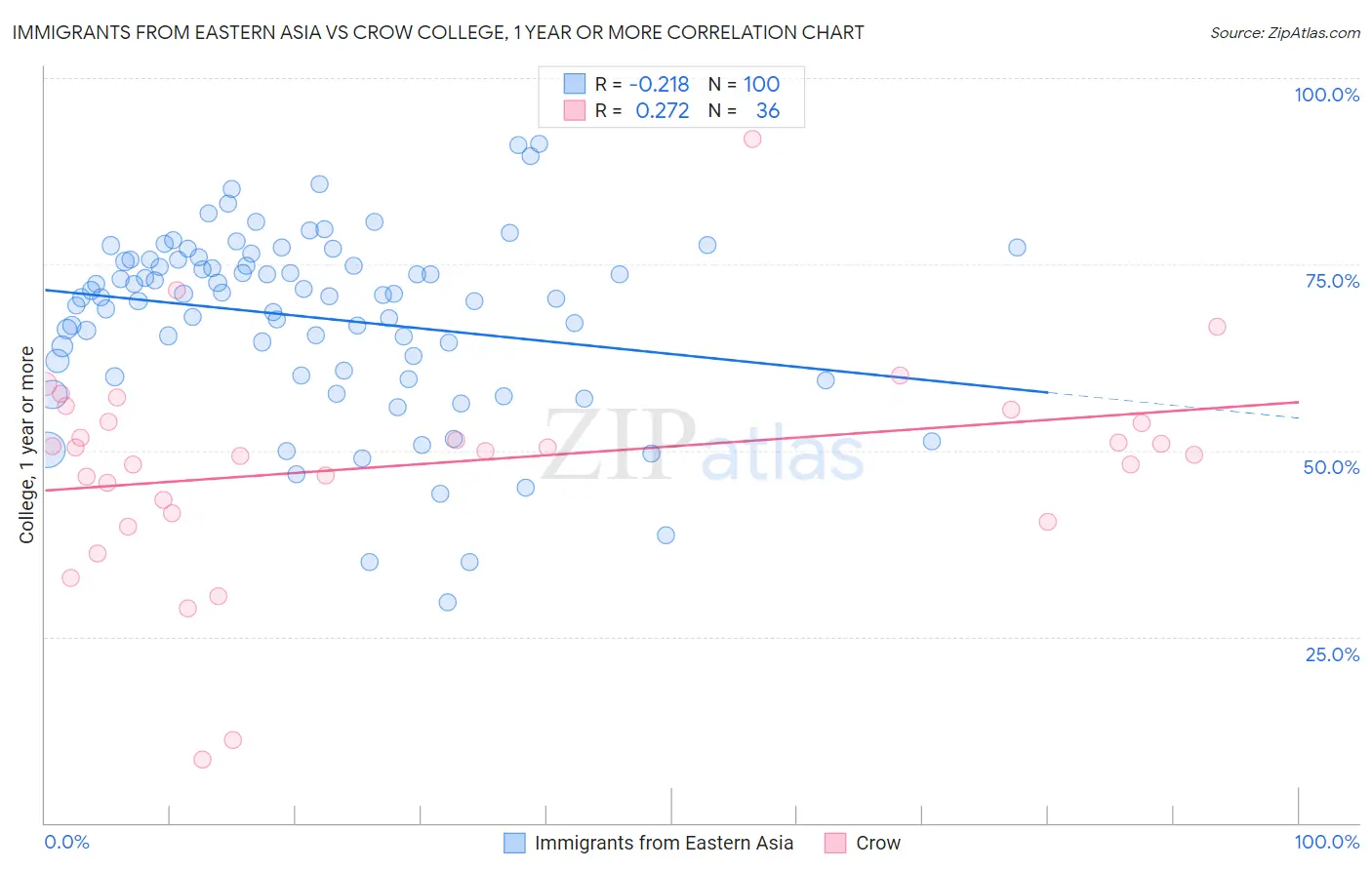 Immigrants from Eastern Asia vs Crow College, 1 year or more