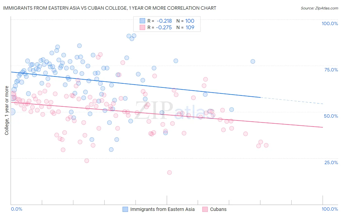 Immigrants from Eastern Asia vs Cuban College, 1 year or more