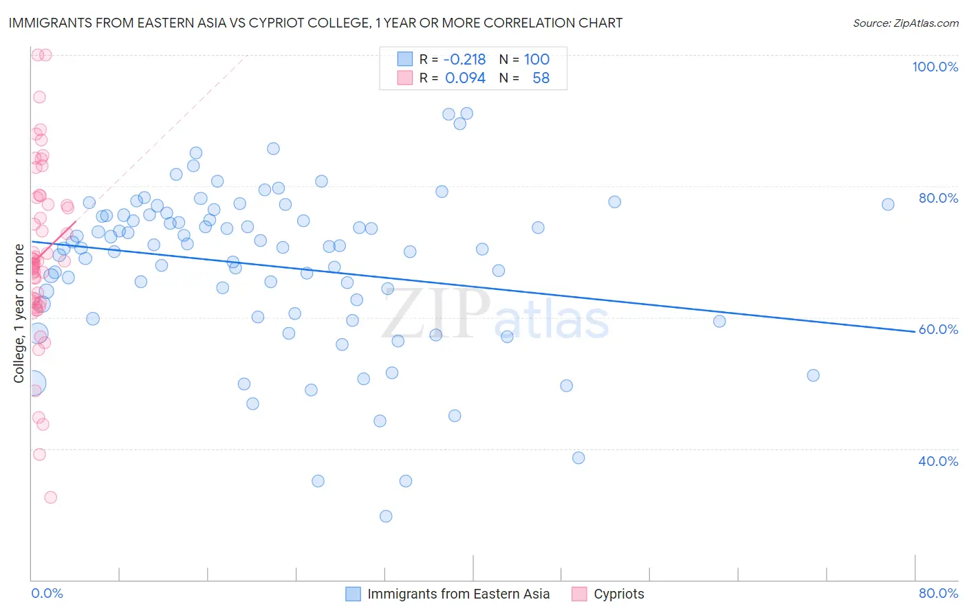 Immigrants from Eastern Asia vs Cypriot College, 1 year or more