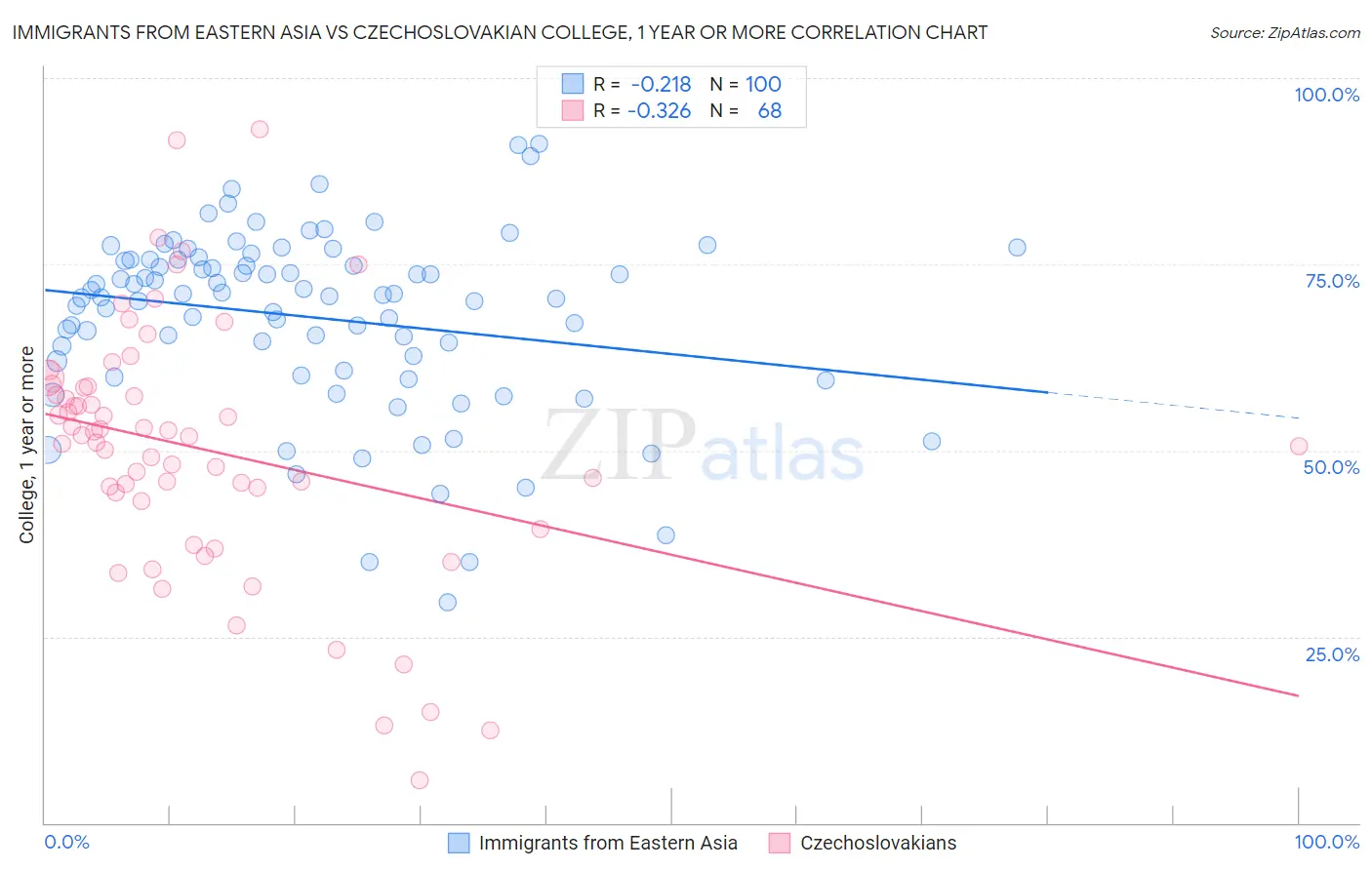 Immigrants from Eastern Asia vs Czechoslovakian College, 1 year or more