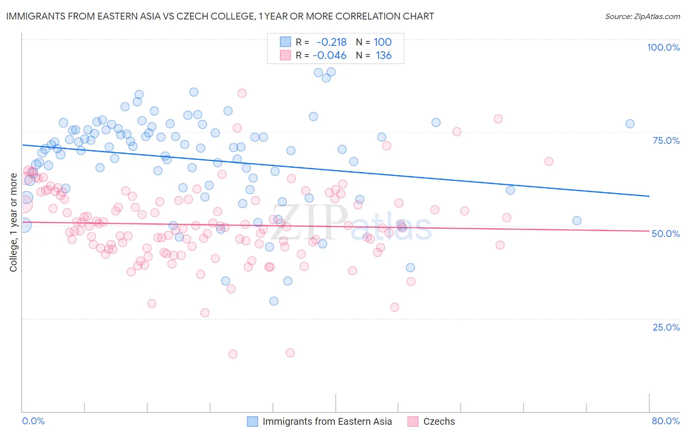Immigrants from Eastern Asia vs Czech College, 1 year or more