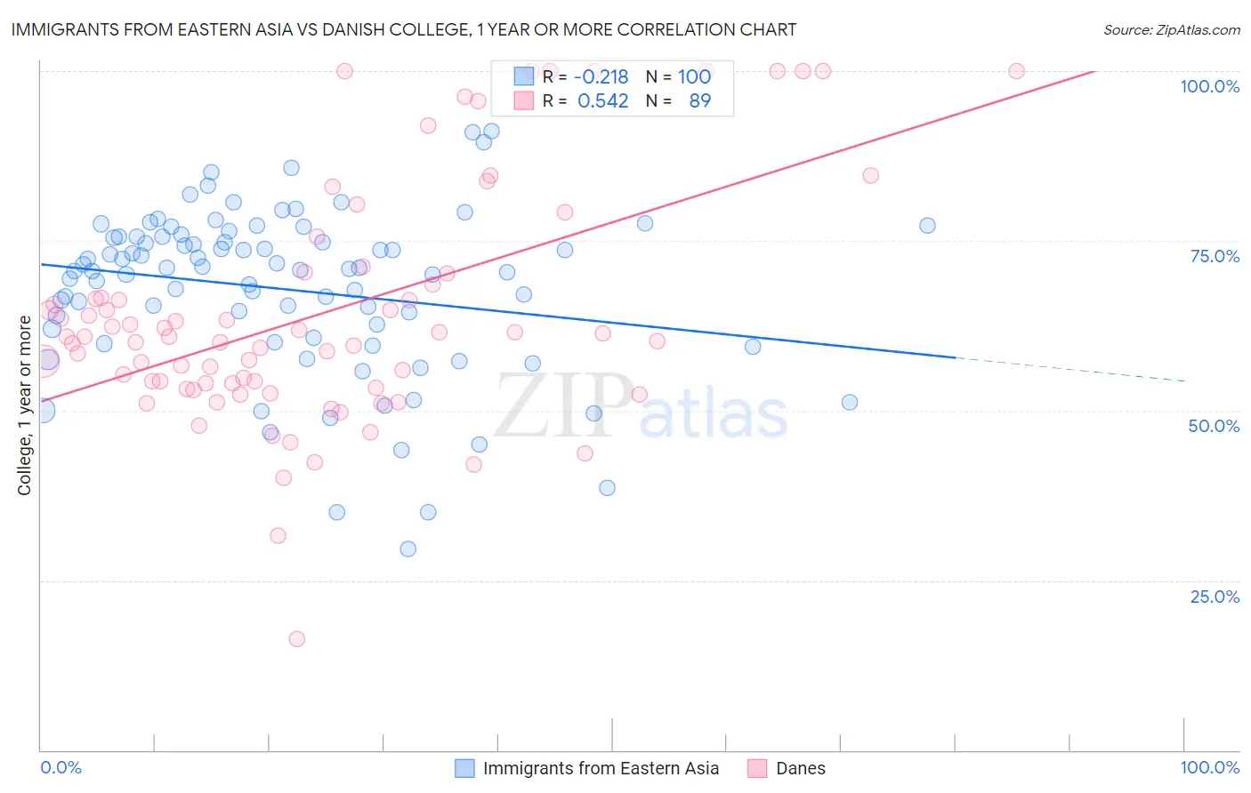 Immigrants from Eastern Asia vs Danish College, 1 year or more