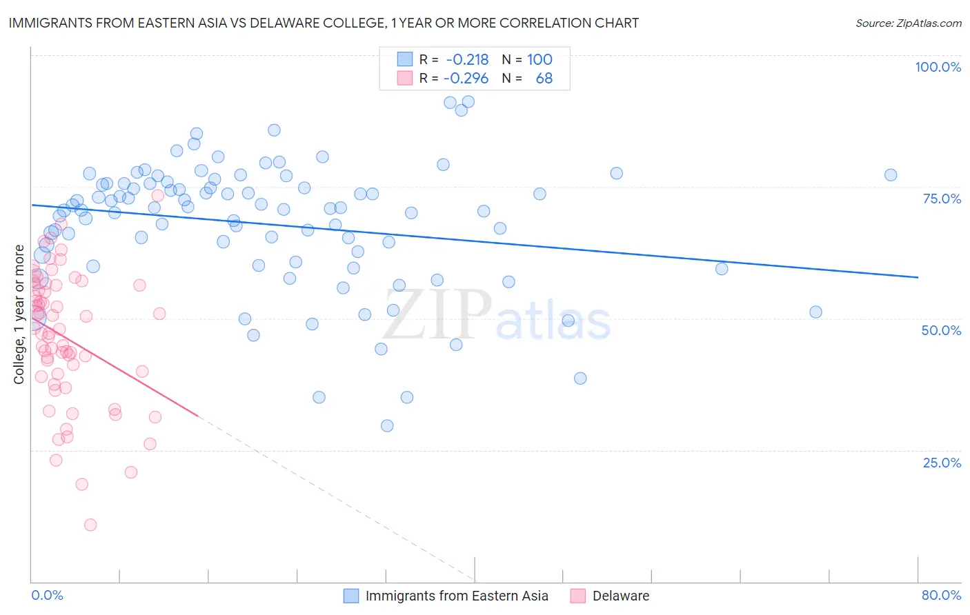 Immigrants from Eastern Asia vs Delaware College, 1 year or more